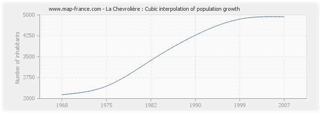 La Chevrolière : Cubic interpolation of population growth
